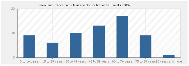 Men age distribution of Le Travet in 2007
